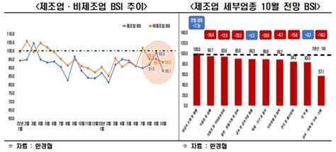 10월 경기전망 부정적···bsi 낙폭 63p 26개월 만에 최대