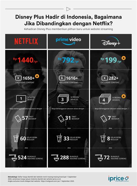 Perbandingan Harga Paket Netflix Disney Hotstar Dan Amazon Prime Di