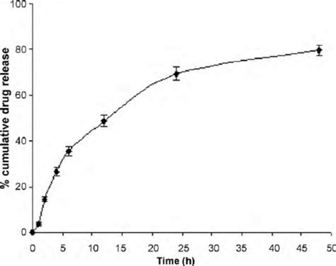 Antiproliferative Activity Study A Dose Dependent Cytotoxicity