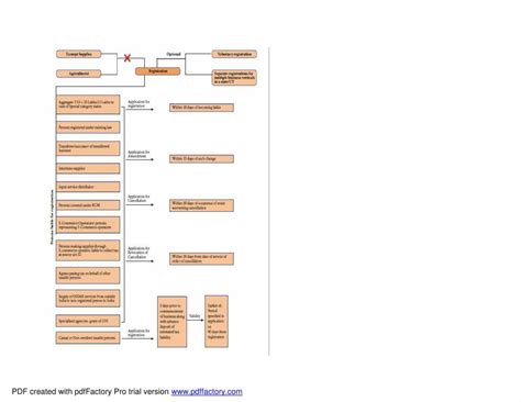 Gst Flow Chart Notes Learnpick India