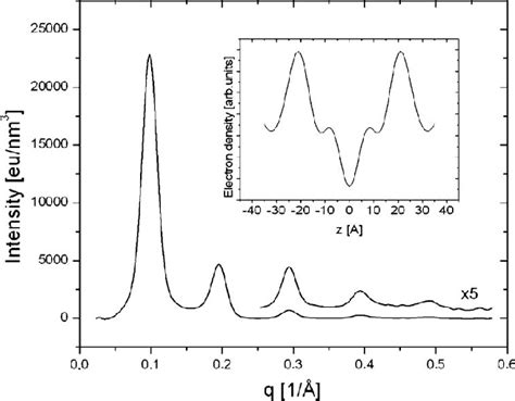 Saxs Pattern Of The Pure Dppcwater System The Inset Shows The Download Scientific Diagram