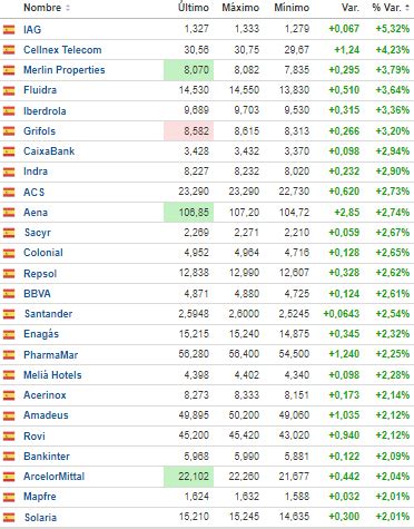 Valores Que Suben M S De Un En Ibex Euro Stoxx Y Dow Jones