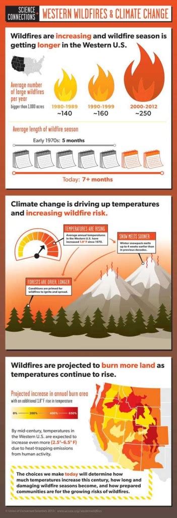 Western Wildfires Infographic Wildfire Today