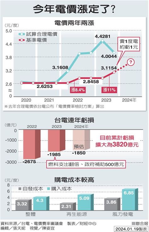 台電累虧3820億元 電價恐連3年調漲 財經焦點 產經 聯合新聞網