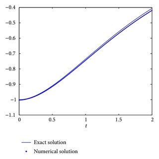 The Exact Solution U X T And Numerical Solution U X T At T 0 1 A