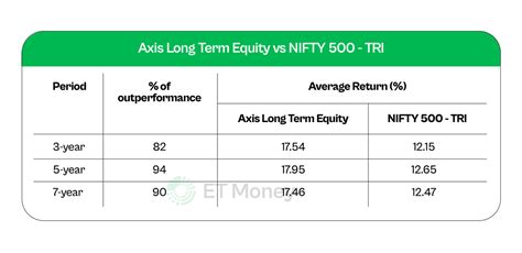 Axis Long Term Equity Was Among The Top 10 Elss In 2018 2019 And 2020