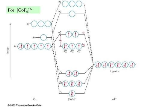 Ppt Bonding In Transition Metals And Coordination Complexes Powerpoint Presentation Id 4349463