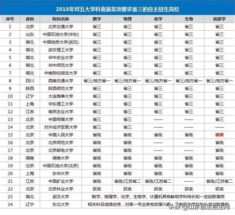 自招小知識 五大學科競賽獲獎考生如何定位擇校？ 每日頭條