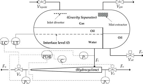 Schematic Piping And Instrumentation Diagram Pandid Of An Offshore