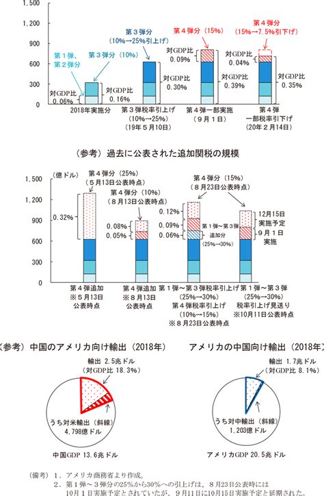 第1章 第1節 米中貿易摩擦下の世界経済 世界経済の潮流 2019年 Ii 内閣府