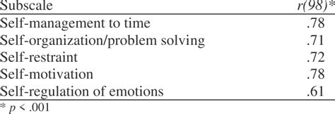 Correlation Between The Bdefs Ca Subscales And The Conners 3 P Adhd