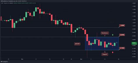 Ripple Price Analysis Xrp Seeks To End Consolidation Some Bullish