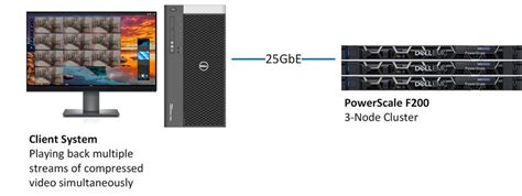 Dell Emc Powerscale F200 For Ultra Hd Video Workflows