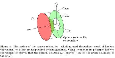 An Explainer Convex Programming Approach To Powered Descent Guidance