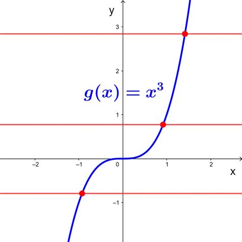 Funci N Inyectiva Qu Es Explicaci N Y Ejemplos