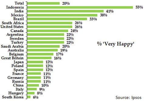 Poll: Mexicans Among Happiest People in the World