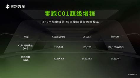 零跑c01超级增程14 58万元起售，大电池 长续航刷新出行上限 搜狐汽车 搜狐网