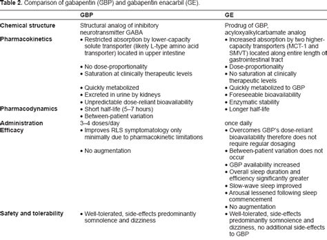 Comparison Of Gabapentin Gbp And Gabapentin Enacarbil Ge