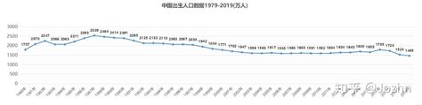 中国出生人口数据1979 2019——国家统计局数据 知乎