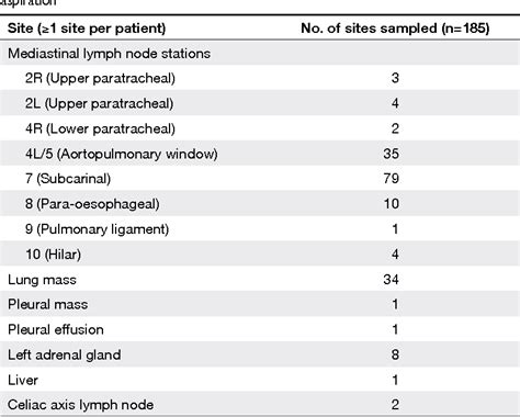 Table From Endoscopic Ultrasonographyguided Fine Needle Aspiration