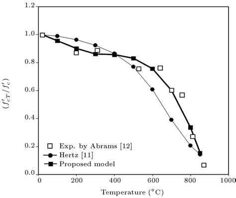 Comparison Between Compressive Strength Models Of Carbonate Aggregate