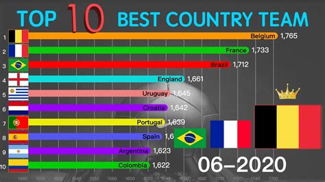 Fifa World Ranking Top 10 Fifa World Ranking Of Mens National