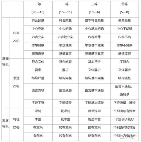 高考语文作文到底怎么评分的？ 知乎