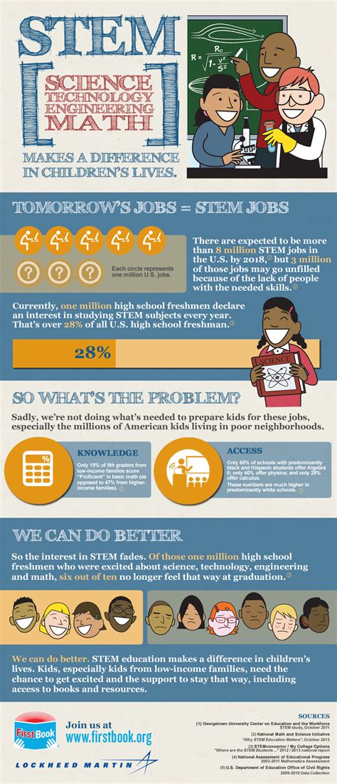 [INFOGRAPHIC] STEM Education Makes a Difference in Children's Lives ...