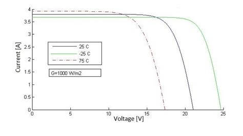 Temperature And PV Performance Optimization AE 868 Commercial Solar