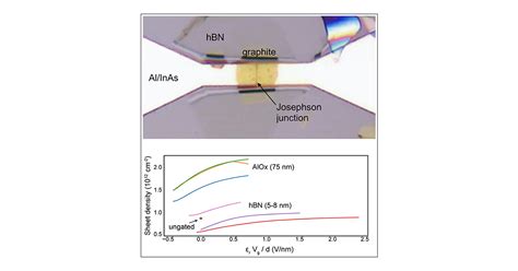 Tuning Supercurrent In Josephson Field Effect Transistors Using H BN