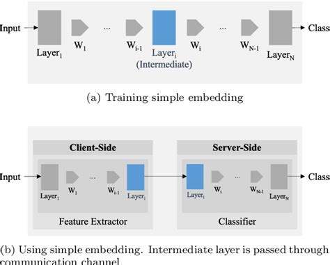 Figure From A Hybrid Deep Learning Architecture For Privacy