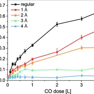 Integrated Signal Of The CO TPD Intensity As A Function Of CO Dose For