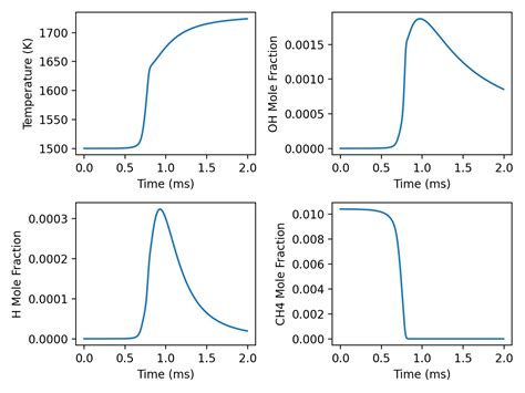 Constant Pressure Adiabatic Kinetics Simulation With Sensitivity