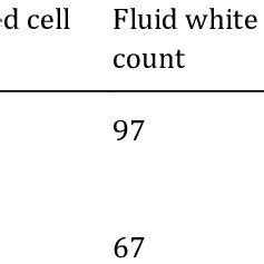 Peritoneal fluid analysis | Download Table