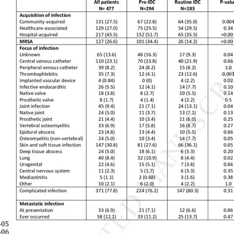 Clinical Features Of Infection In Adults With Staphylococcus Aureus