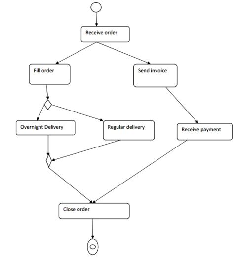 UML State Diagram Examples