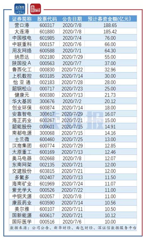 上市公司定增动态（2020年7月）：券商密集补血界面新闻 · Jmedia