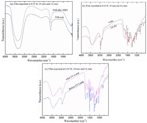 The Ftir Spectra Of A Tryptic Soy Broth Tsb And Of The Film