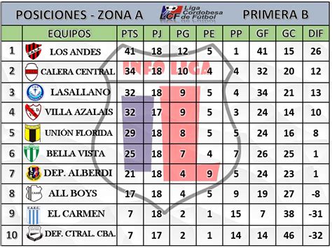 Primera B Resultados Y Tablas