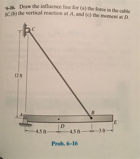 Solved Draw The Influence Line For The Force In The Cable Chegg