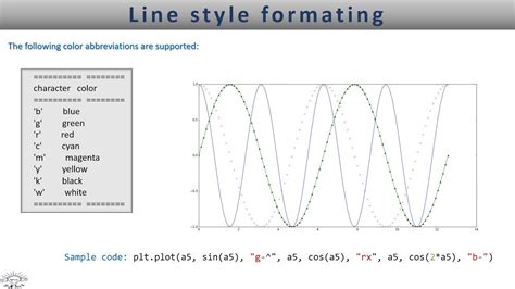 Matplotlib Line Style Formatting Lesson 2 Youtube