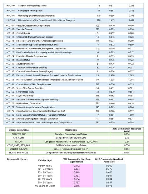 2018 CMS ICD-10 to HCC Mappings