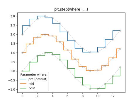 Matplotlib Step Plot Alphacodingskills