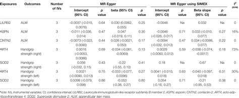 Frontiers Putative Candidate Drug Targets For Sarcopenia Related