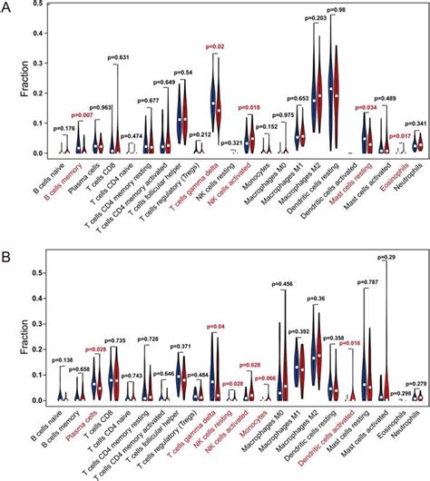 Immunological Role And Prognostic Value Of APBB1IP In Pan Cancer Analysis