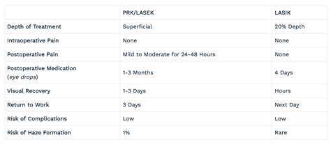 PRK & LASEK vs. LASIK | The Dry Eye Treatment Center