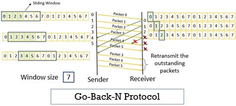 What Is Go Back N Protocol Arq Definition And Working Binary Terms