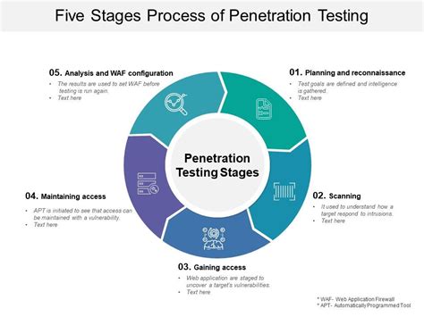 Five Stages Process Of Penetration Testing Powerpoint Templates