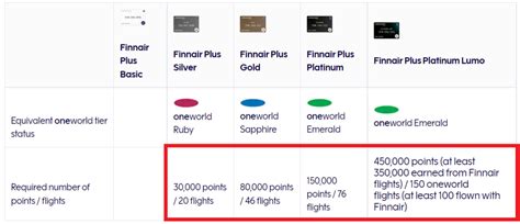 Finnair Plus Triple Awards Tier Miles Through December Book