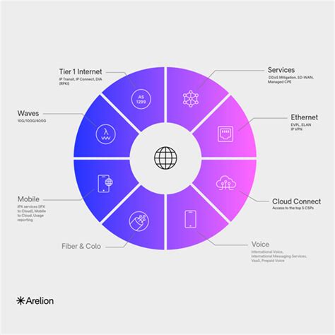 Arelion | Formerly Telia Carrier
